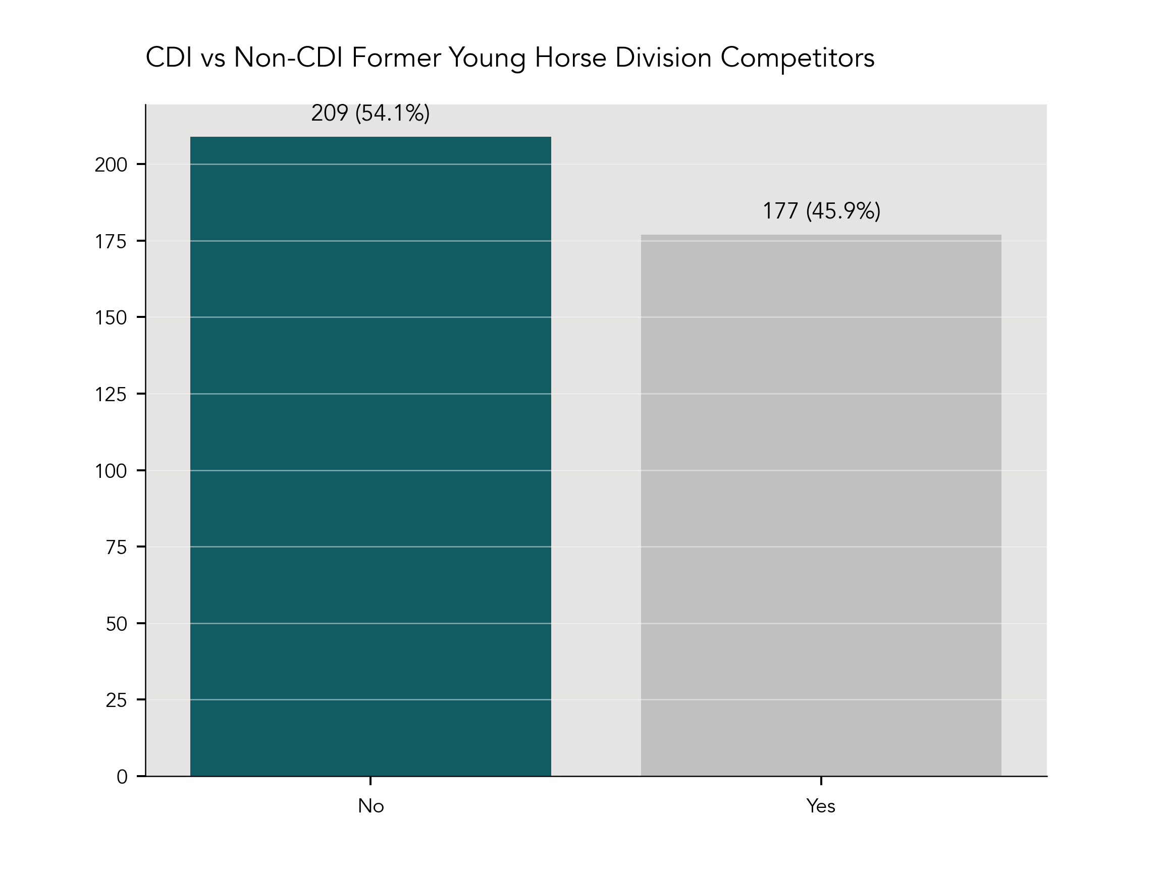 CDI vs Non-CDI Horses