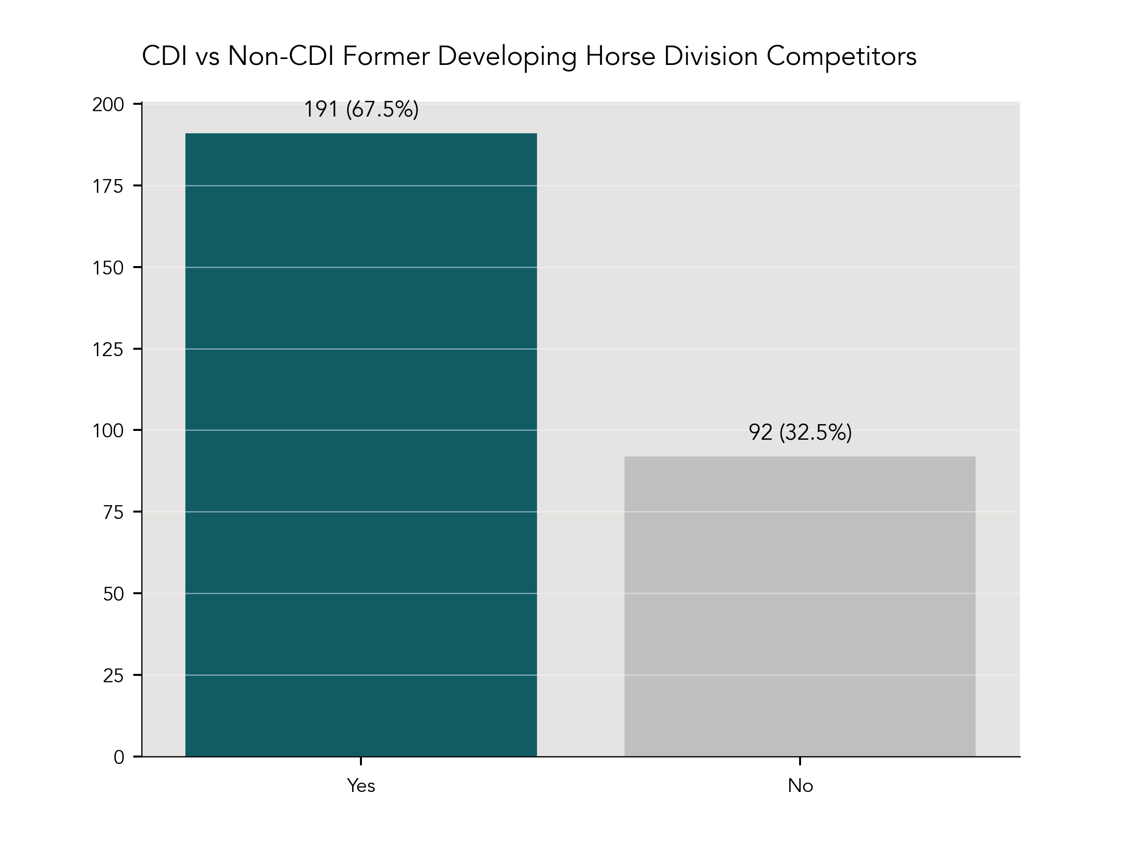 CDI vs Non-CDI Horses