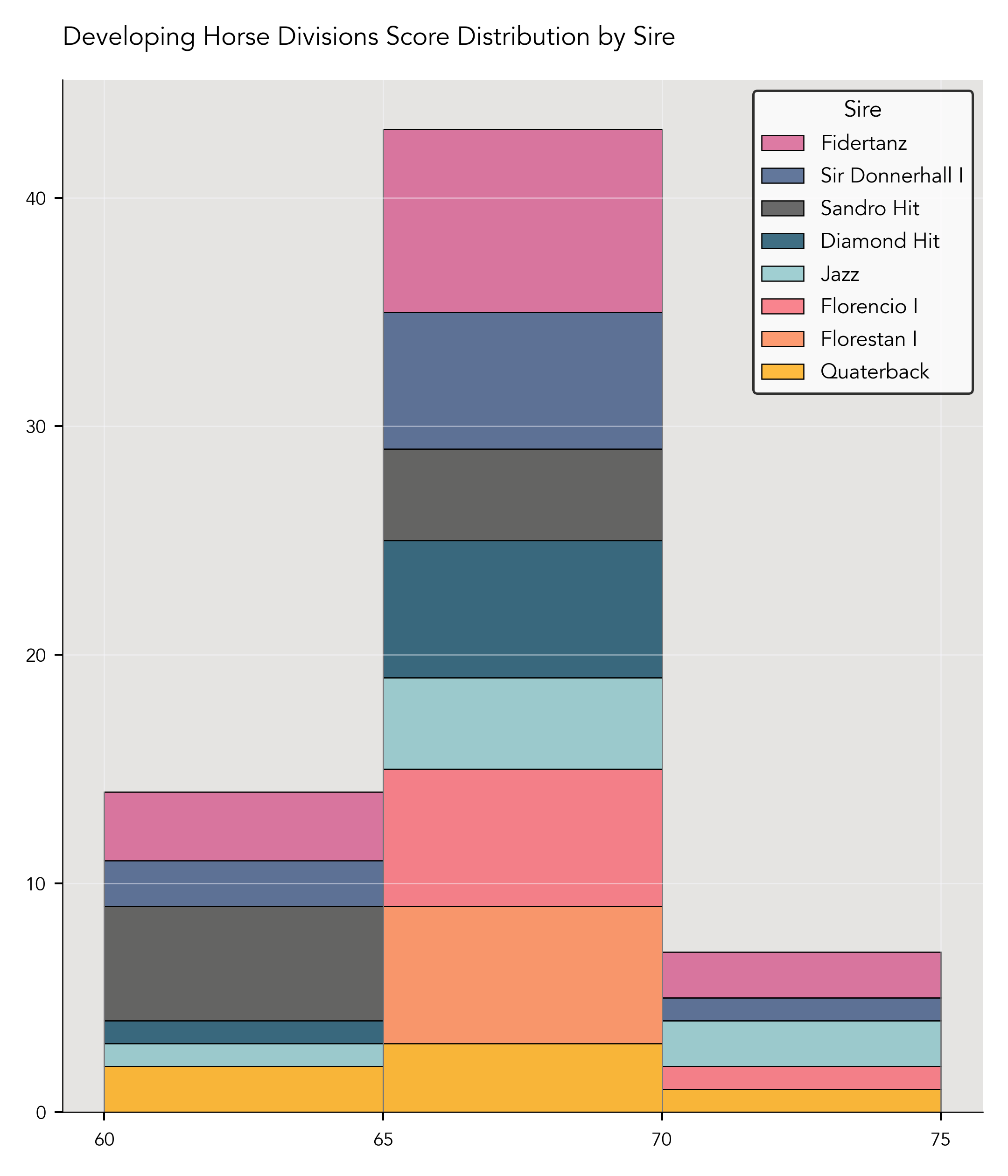 Developing Horse Scores by Sire Histogram