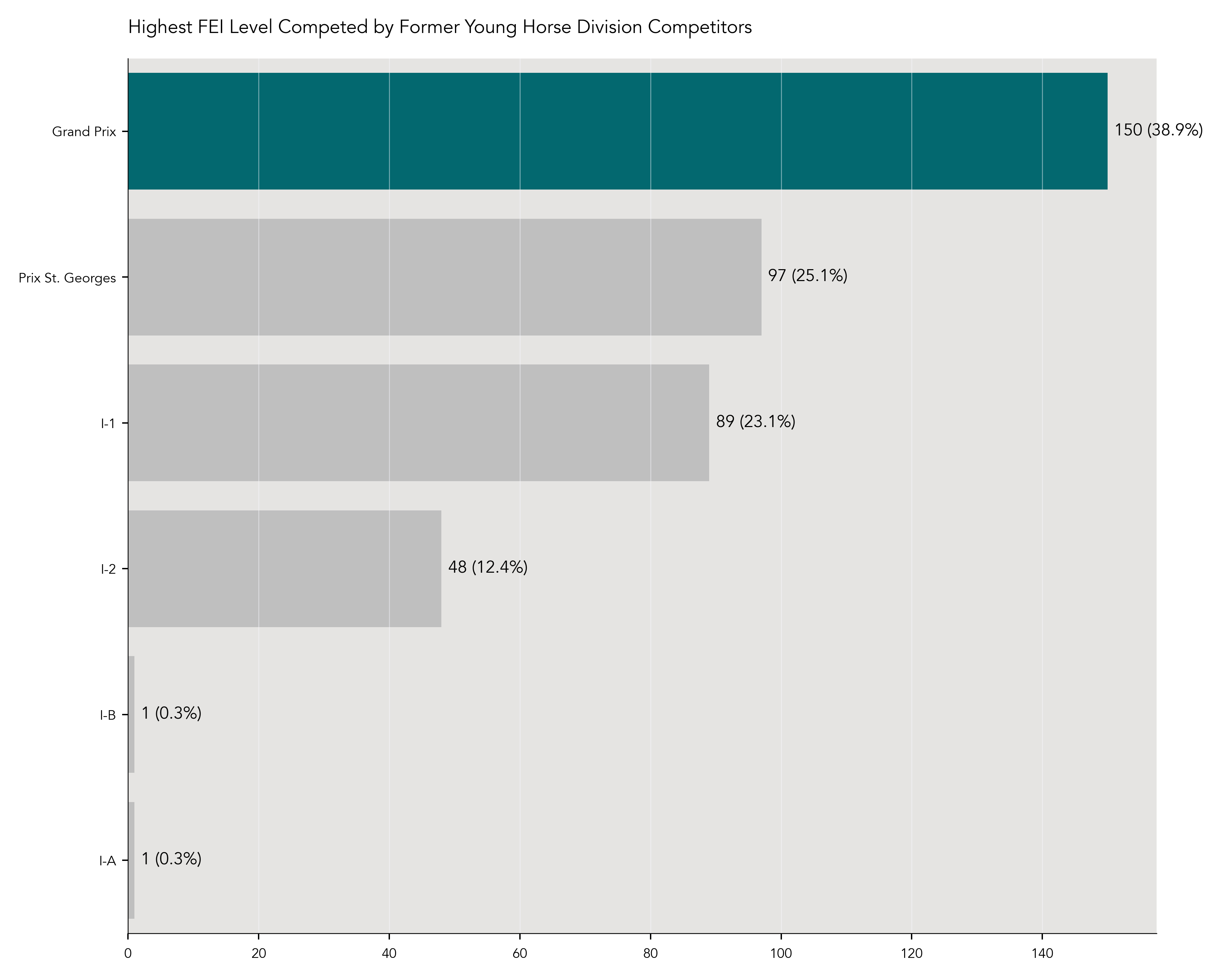 FEI Level Breakdown