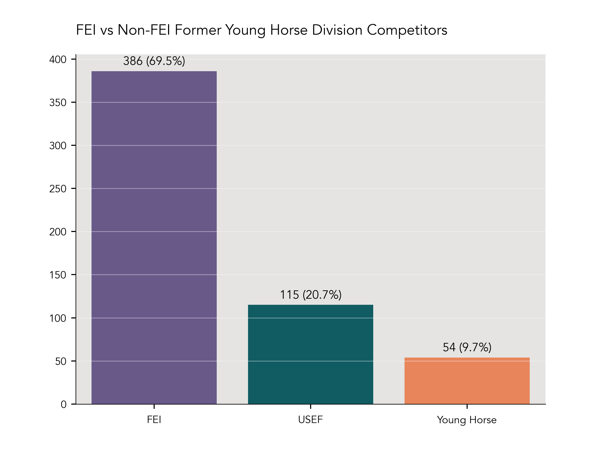 FEI vs Non-FEI Horses