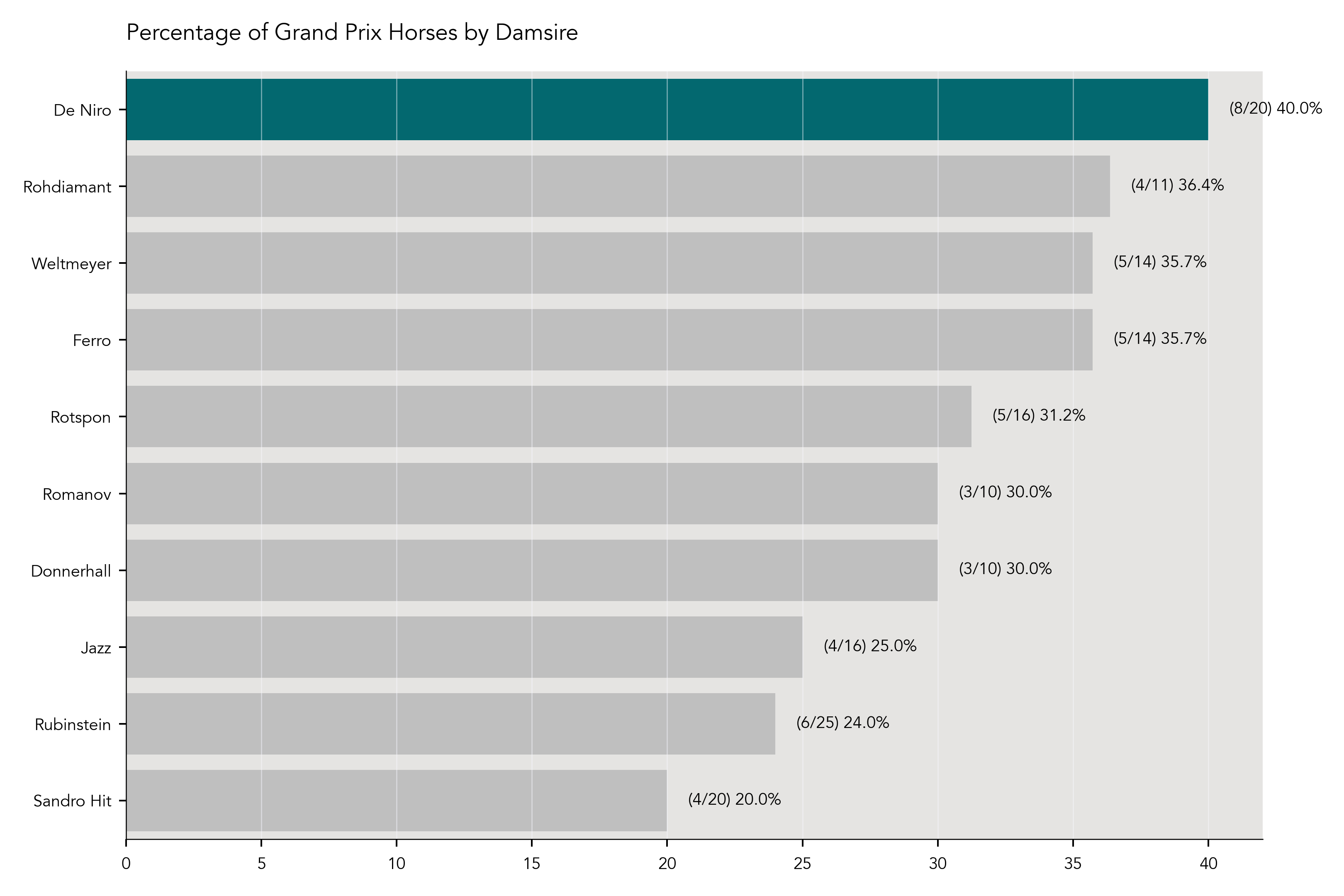 Percentage of Grand Prix Horses by Damsire