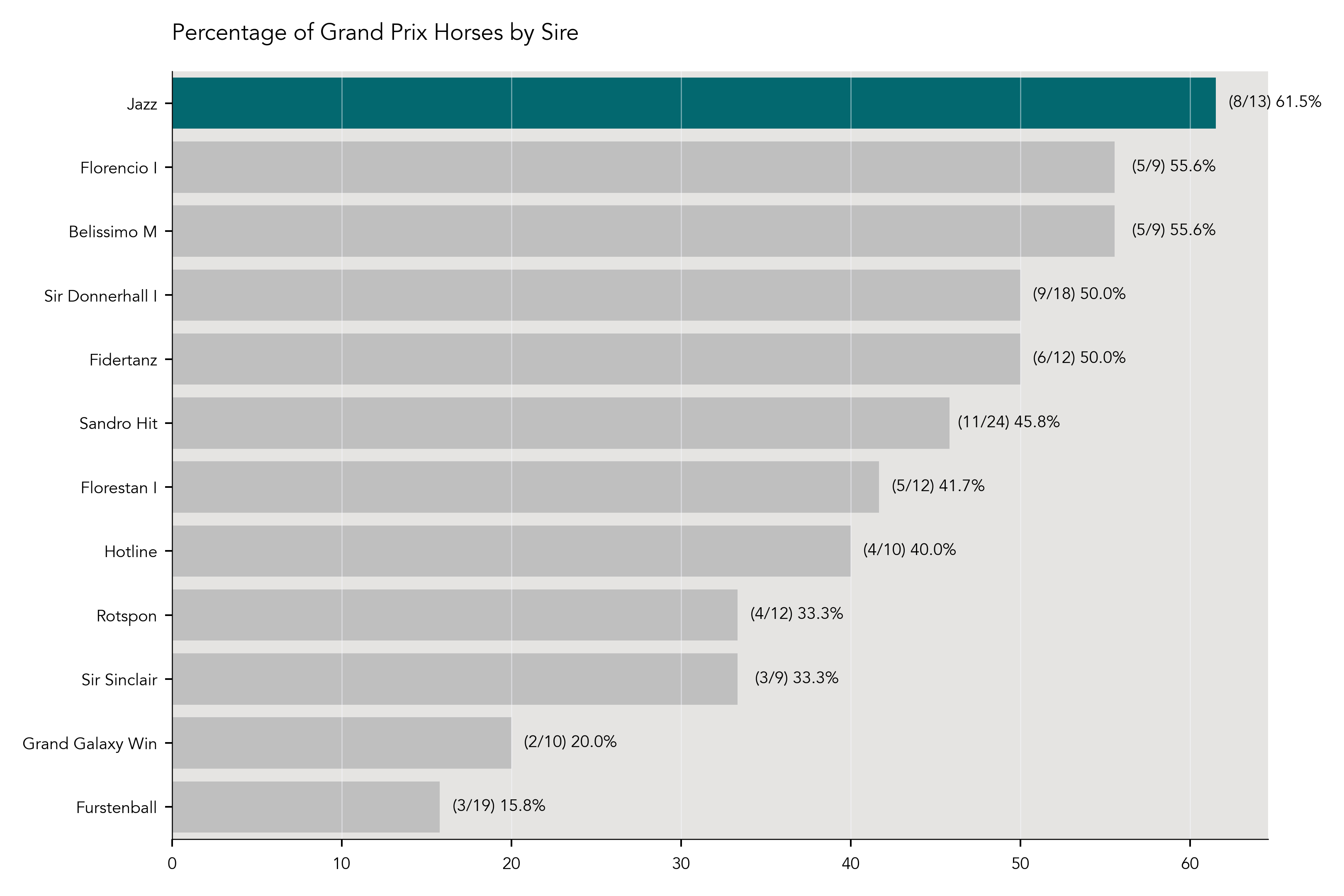 Percentage of Grand Prix Horses by Sire
