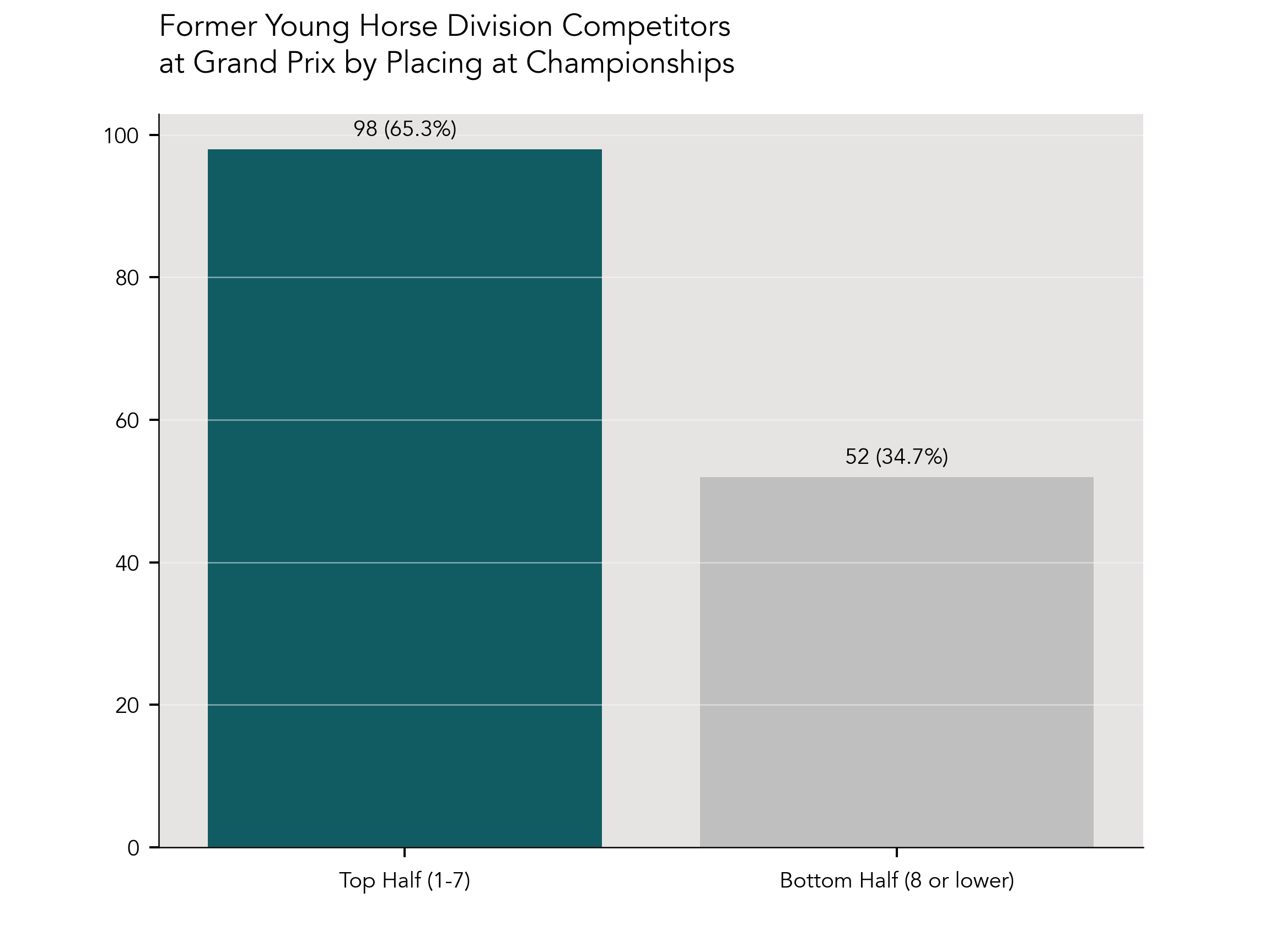 Grand Prix Horses by Placing