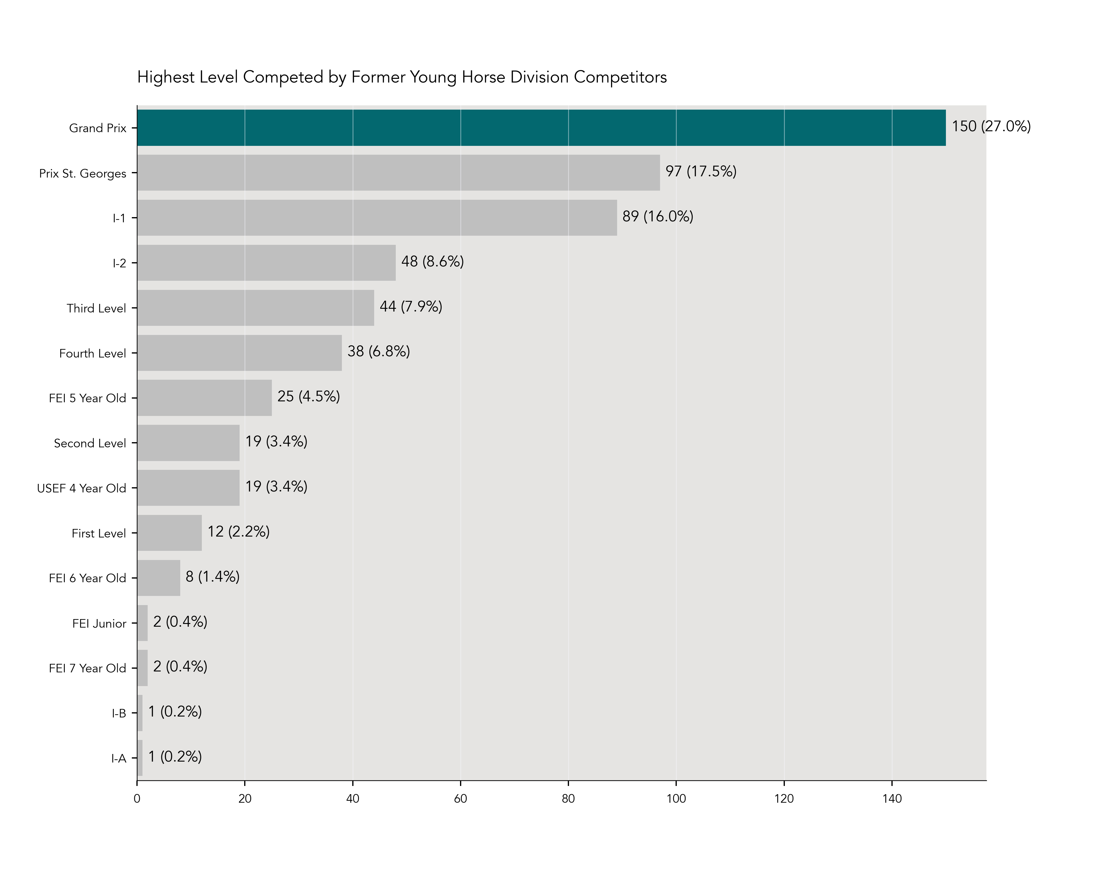 Highest Level Competed Breakdown