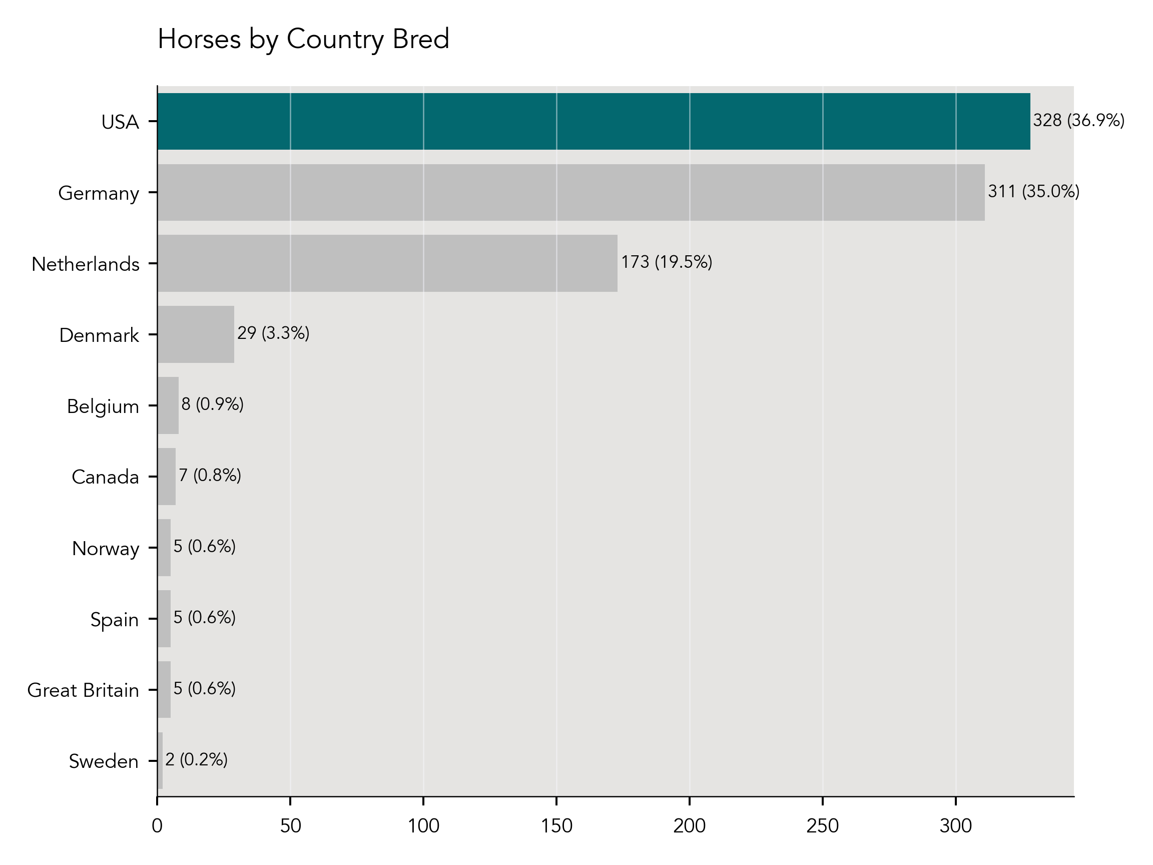 Horses by Country Bred