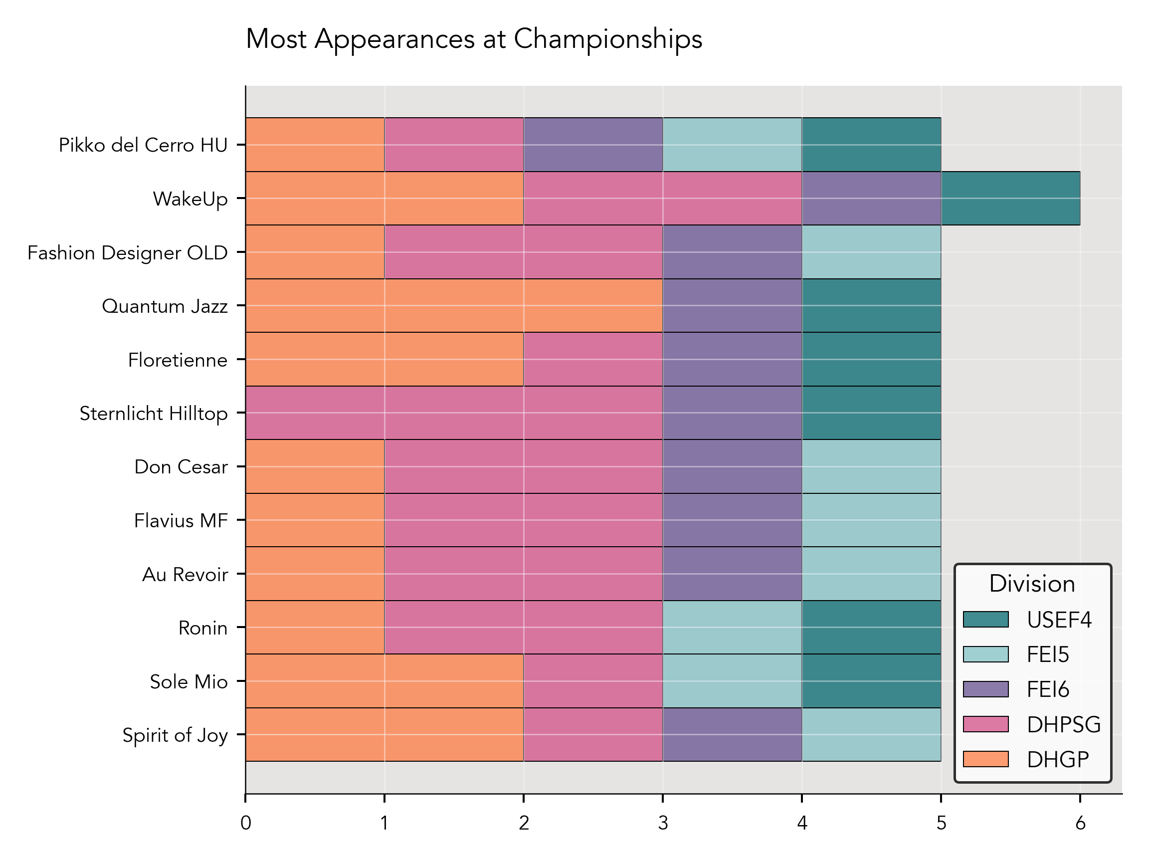 Most Appearances at Championships
