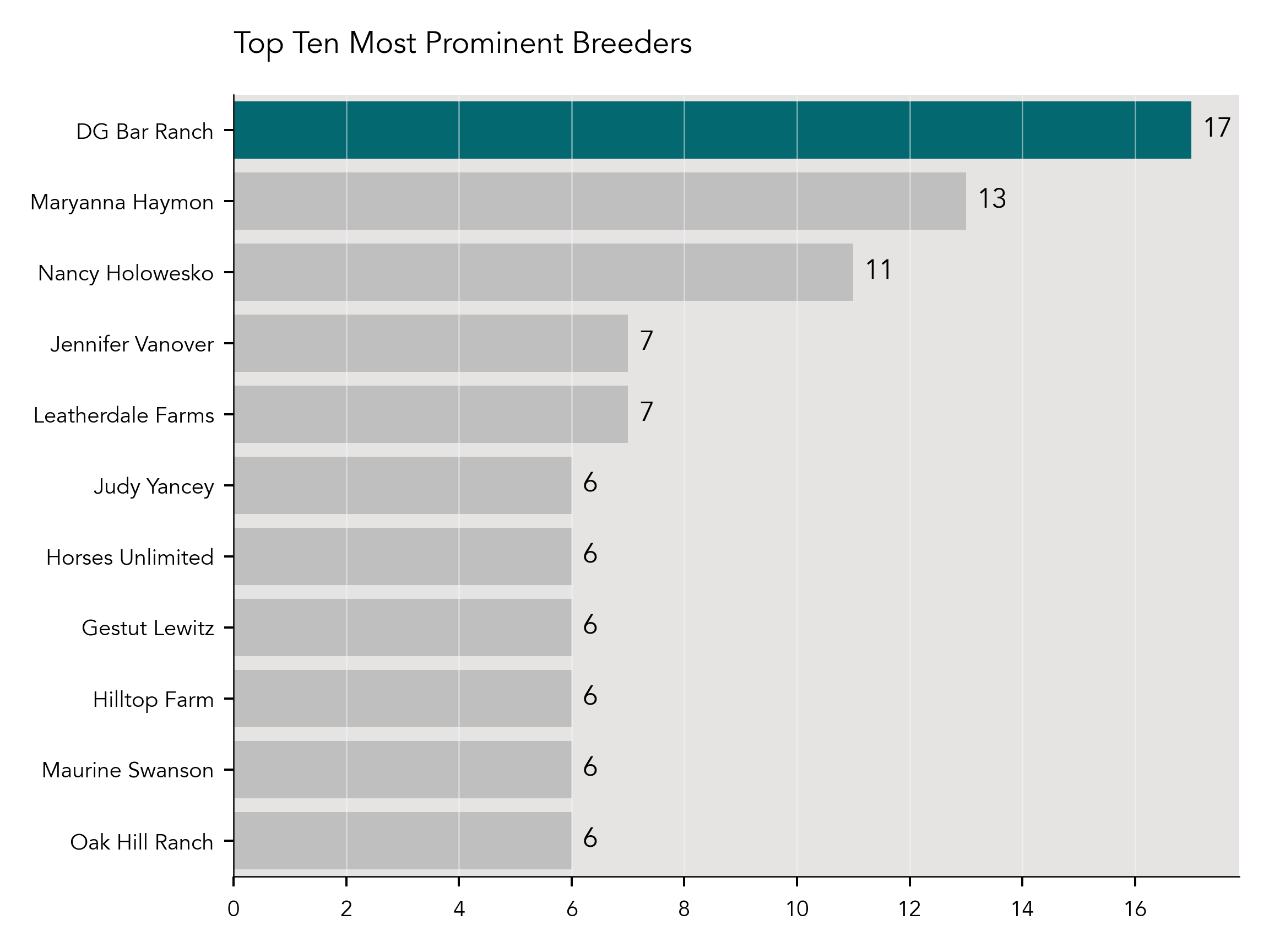 Most Prominent Breeders