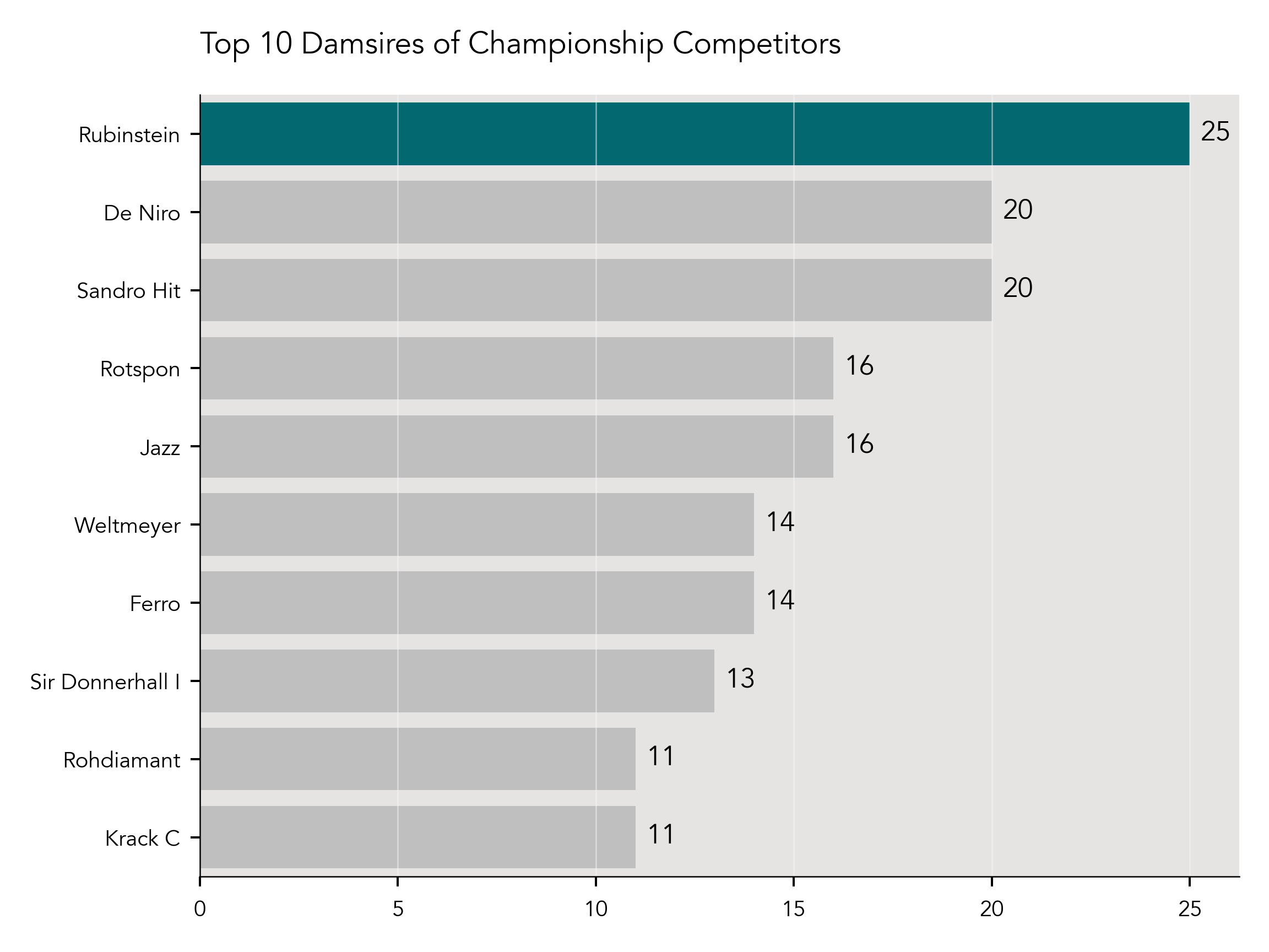 Top Ten Damsires