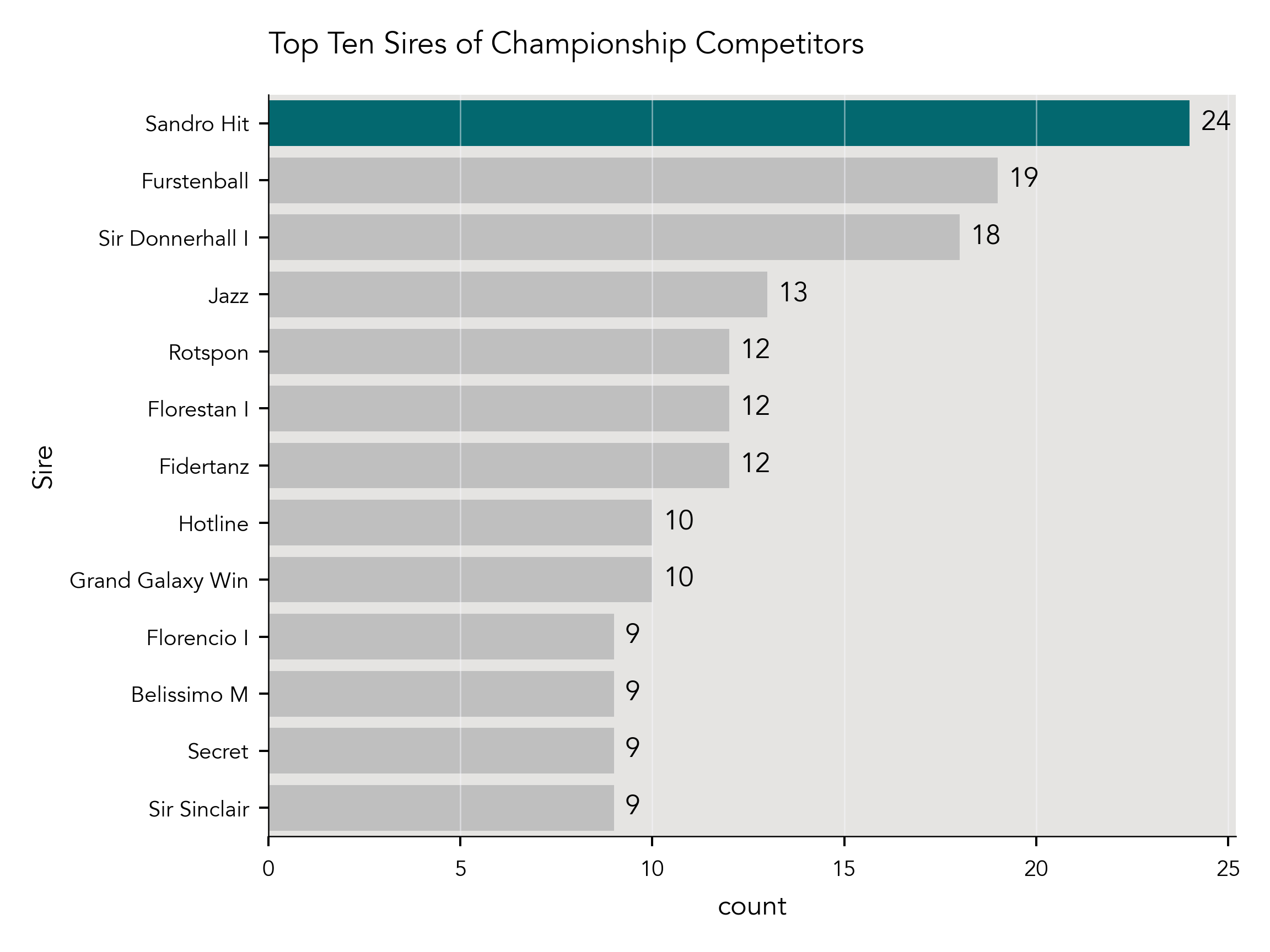 Top Ten Sires