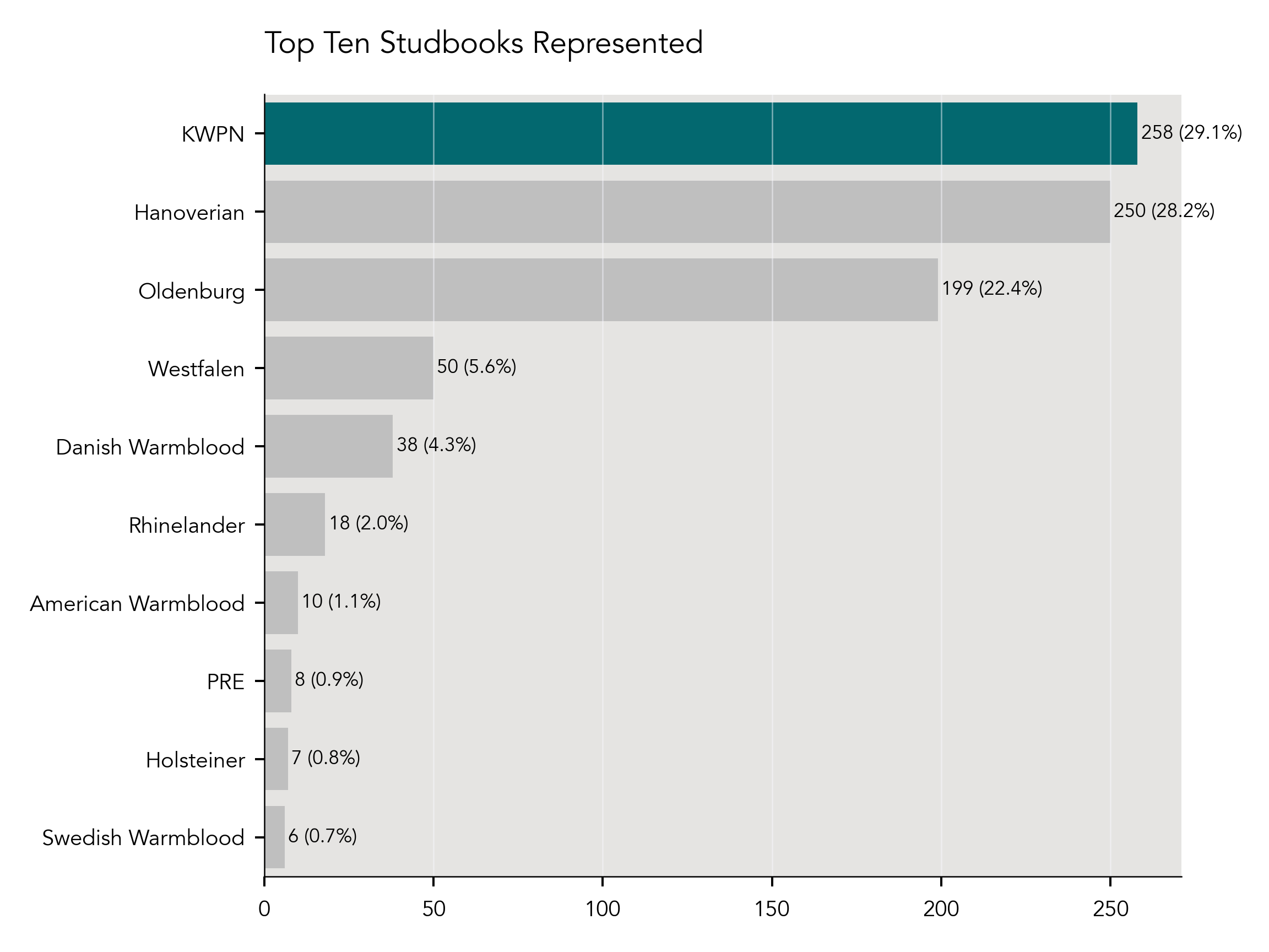 Most Prominent Studbooks
