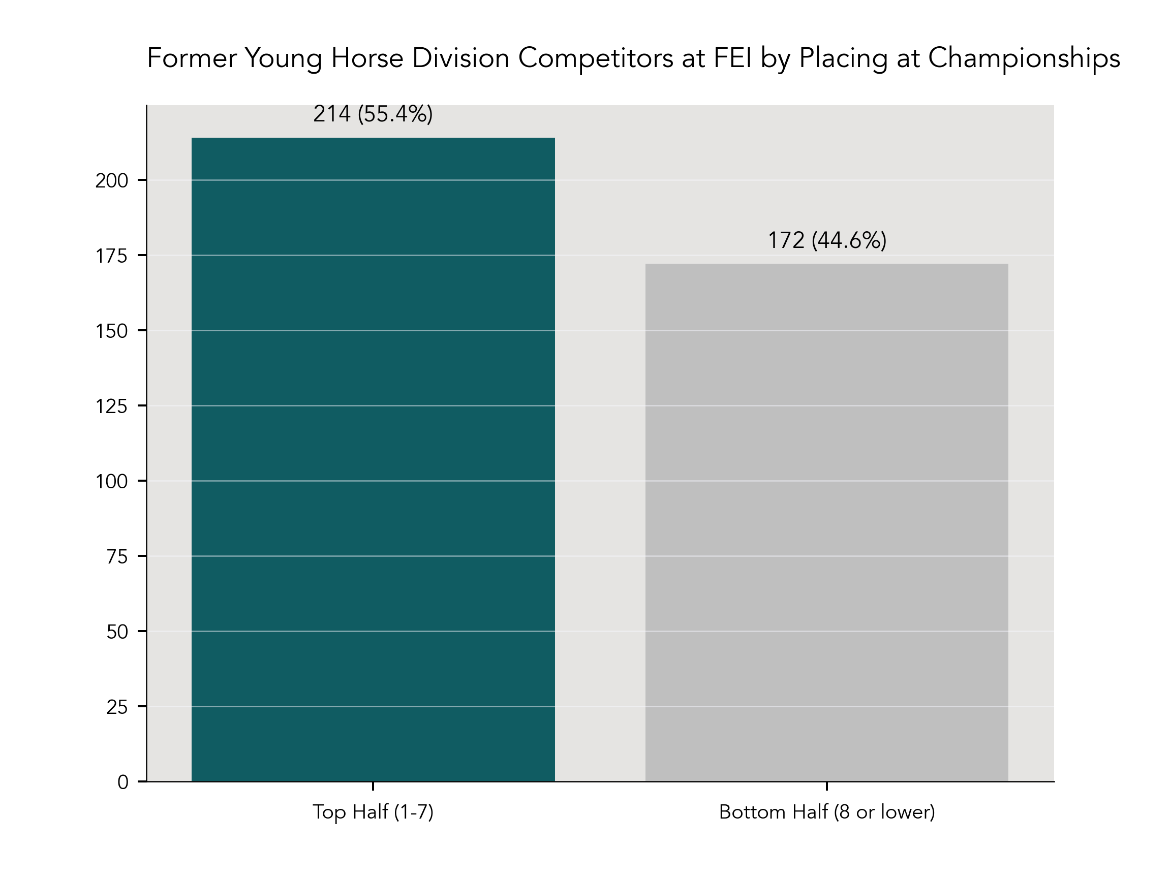 Percentage of FEI Horses in Top Half vs Bottom Half