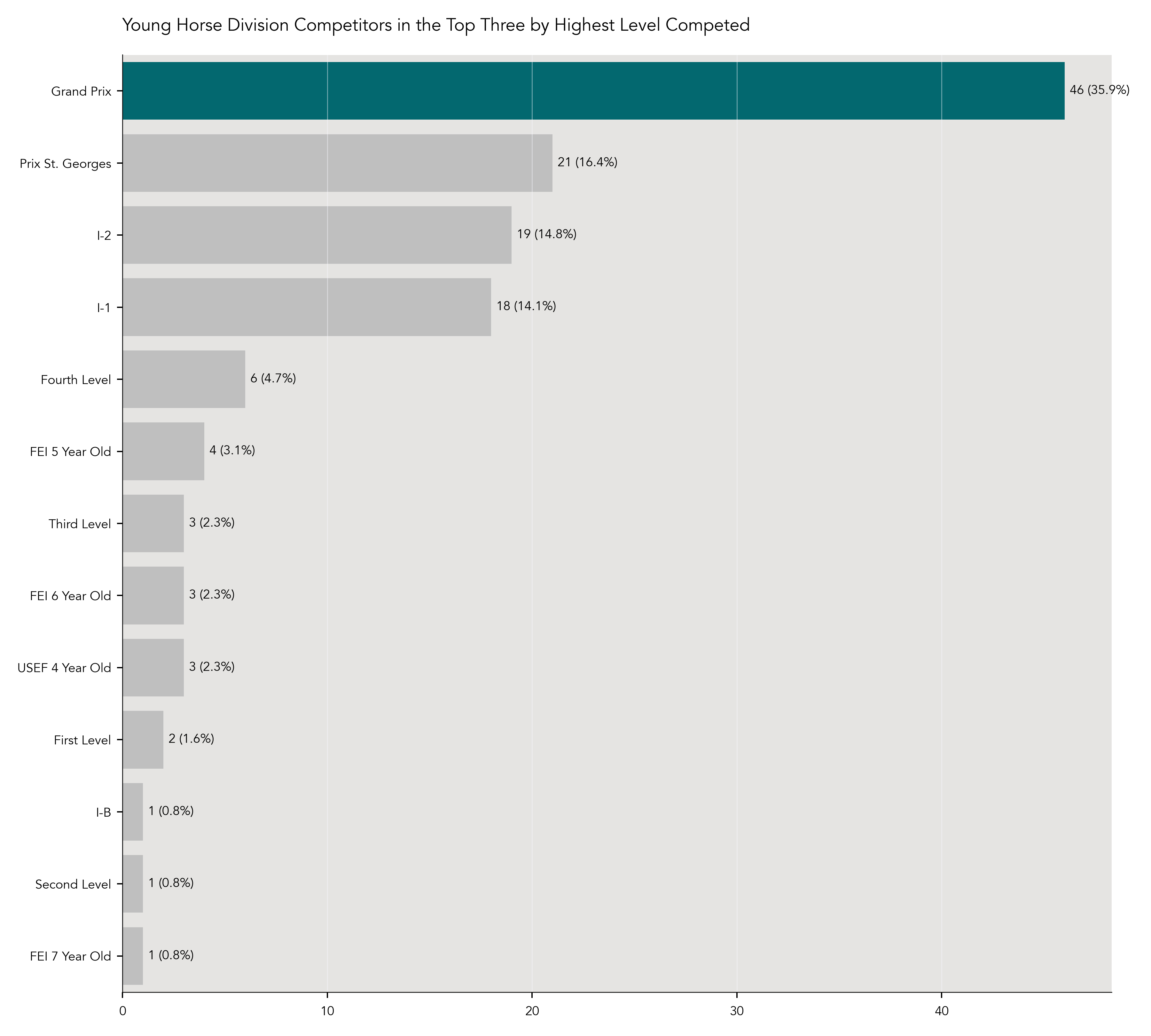 Horses in the Top Three by Highest Level