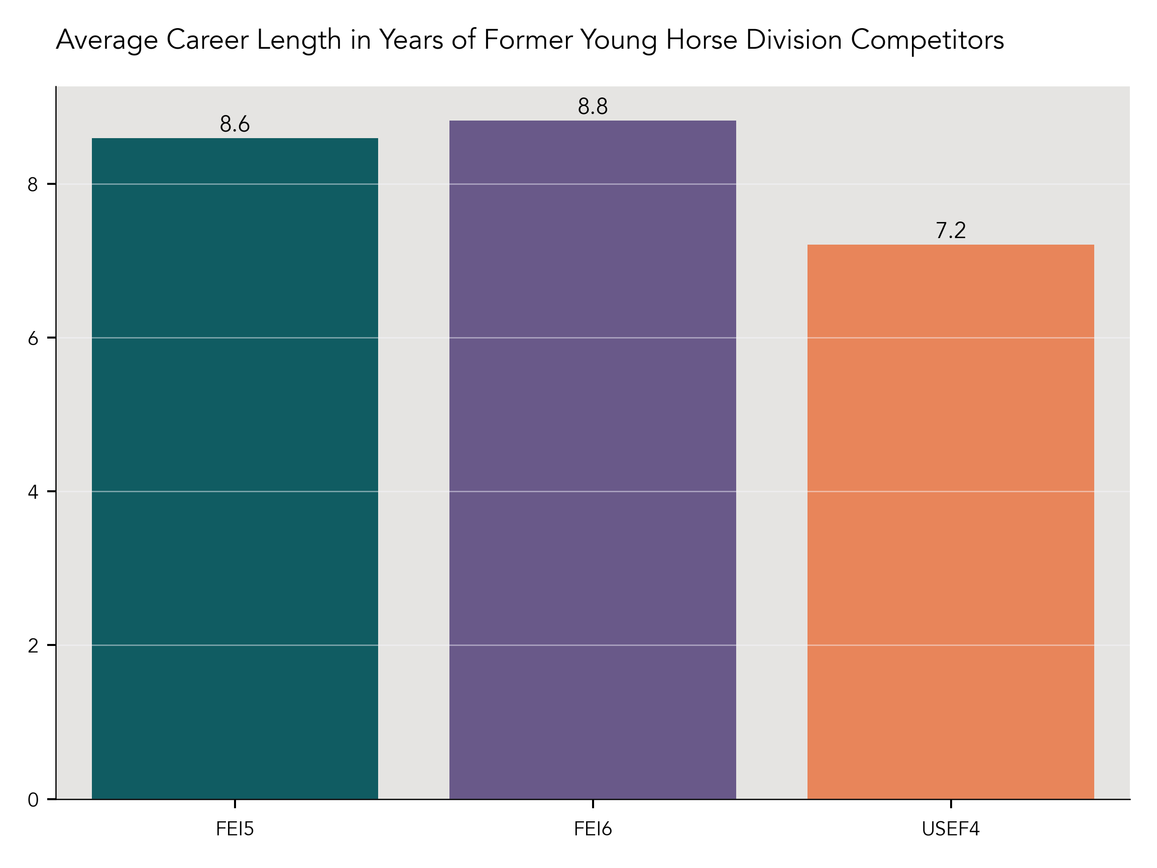 Career Length by Division