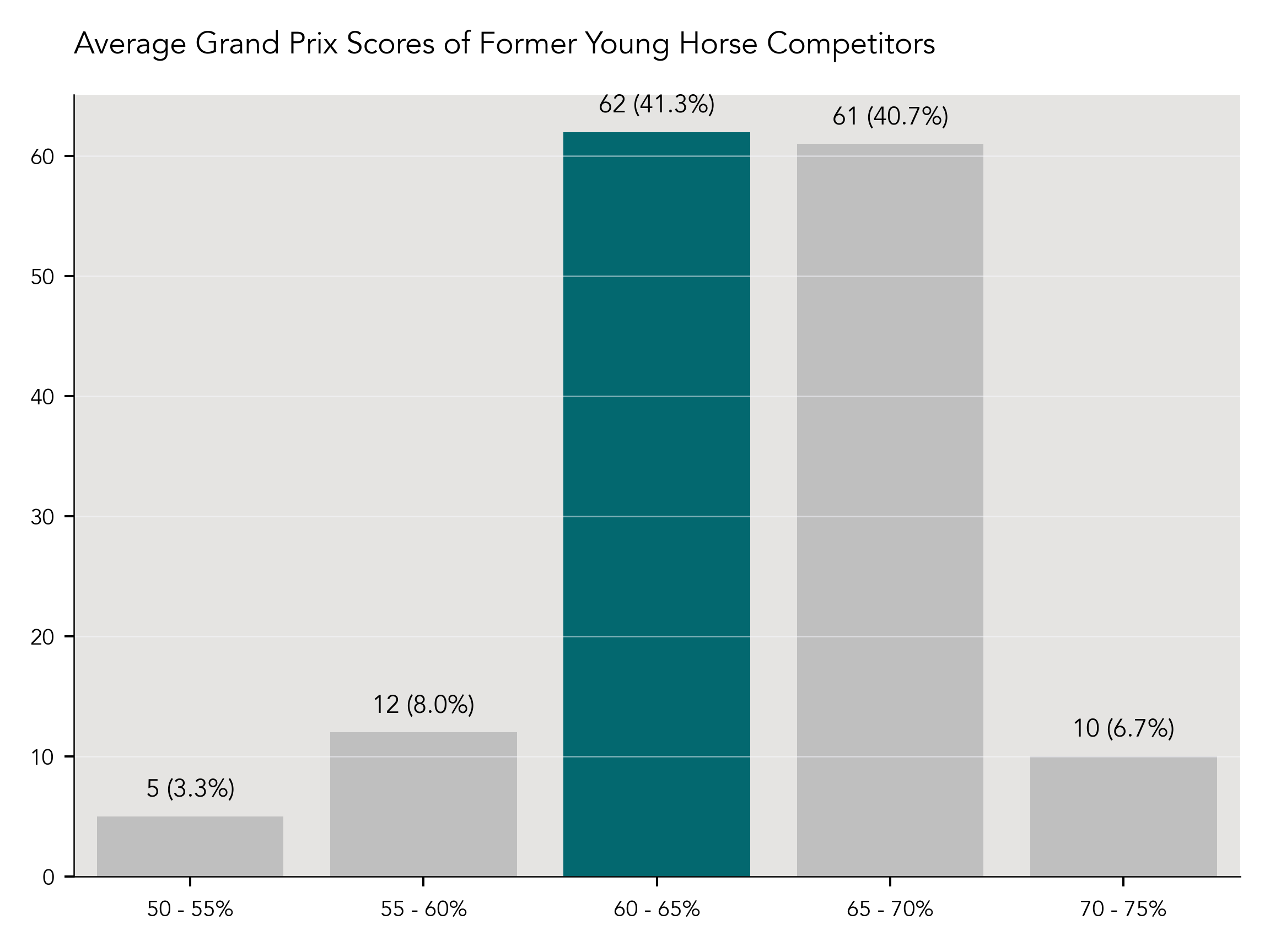 Grand Prix Average Score