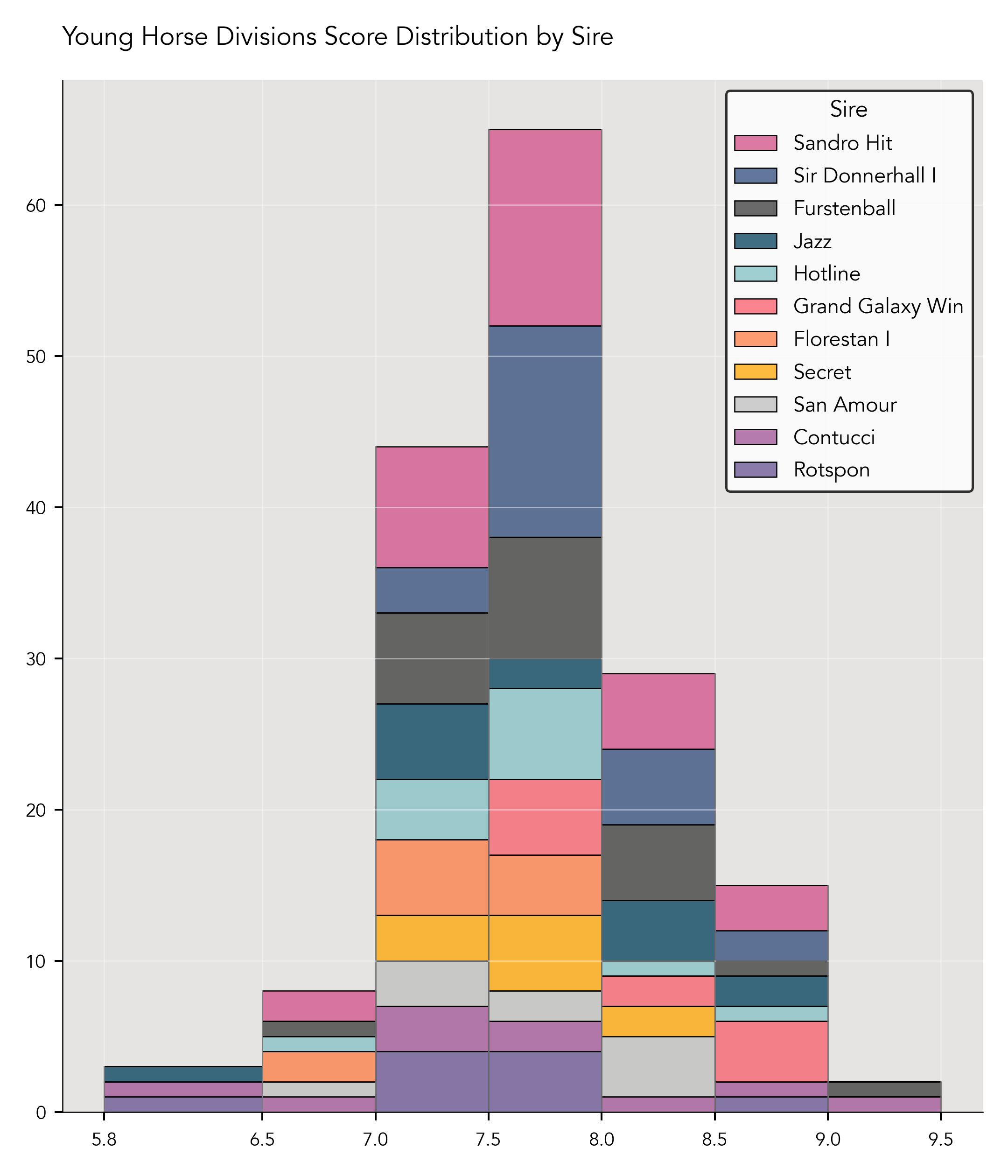 Young Horse Scores by Sire Histogram